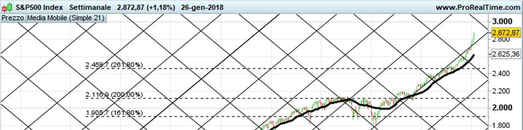 Indice SP500 Sp500