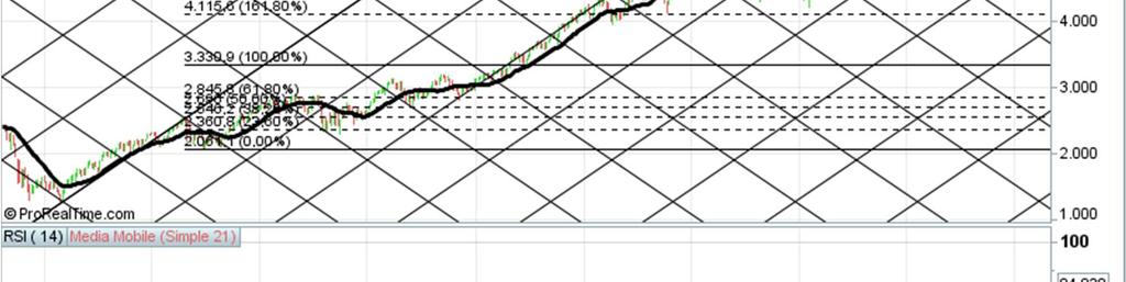 Indice NASDAQ COMP