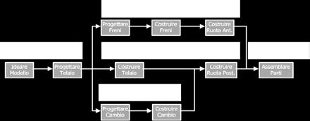 Progettare Freni Progettare Cambio Freni Cambio Ruote Ant. Ruota Post. I Processi di Pianificazione Passo 1 : WBS - Cosa si deve fare?