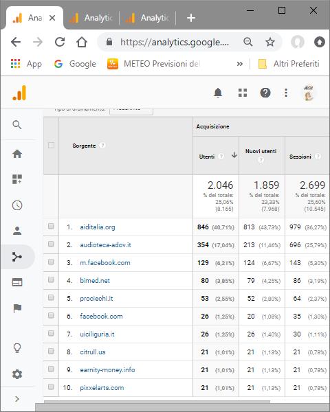 Ancora più interessante è vedere da quali siti partono