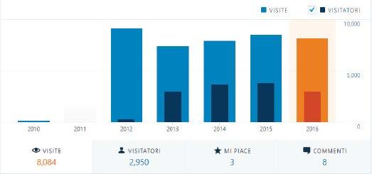 Il grafico mostra una frequenza dal 2013 di circa 2500 / 3000 visitatori anno.