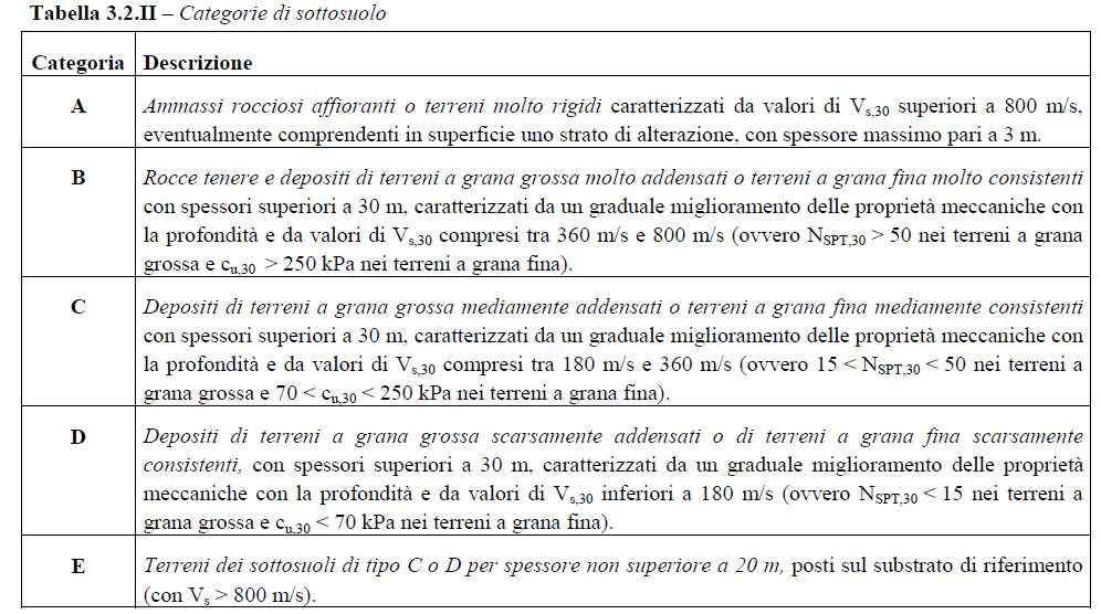 In base alla localizzazione dell area in esame i parametri sismici da utilizzare nelle verifiche sono i seguenti: TR (anni) a g (m/sec 2 ) F0 T*C SLO 30 0,183 2,610 0,273 SLD 50 0,231 2,670 0,296 SLV