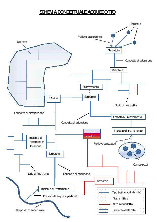 Nelle seguenti figure sono rappresentati gli schemi concettuali con gli elementi principali di un acquedotto e di una rete fognaria. Figura 1. Schema concettuale di un acquedotto. Figura 2.