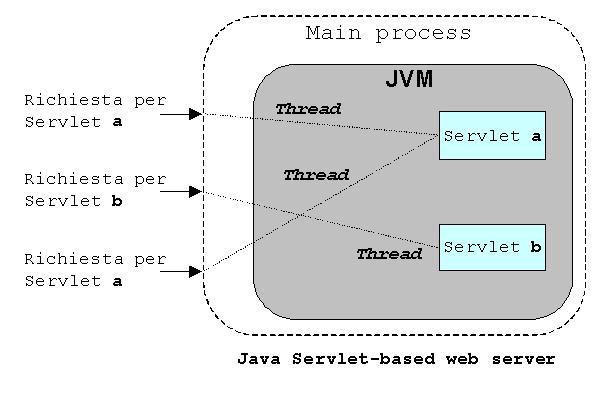Operazioni Server-side Java Server Pages JSP Parte della pagina HTML contiene specifiche in Java Queste sono passate alla macchina virtuale integrata nel server e producono pagine HTML dinamiche
