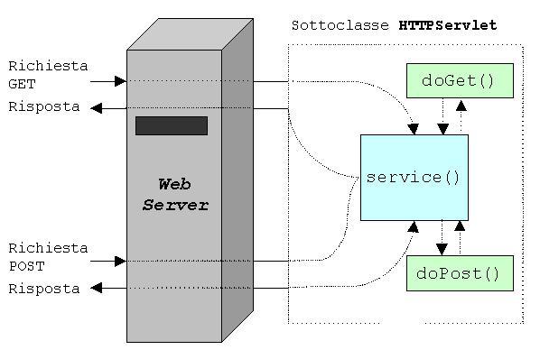 rappresenta la operazione attuata dalla servlet Due tipi di servlet, generiche e HHTP Si consideri il contenitore che fornisce una serie di funzioni di supporto per le invocazioni in formato evoluto