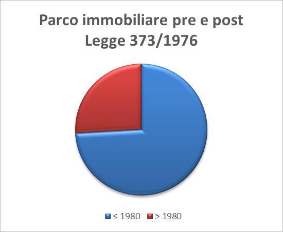 Il parco immobiliare nazionale Edifici residenziali per epoca di costruzione in Italia (2011) Epoca N. edifici % N. abitazioni < 1918 1.832.504 15% 3.656.542 1919-1945 1.327.007 11% 2.799.