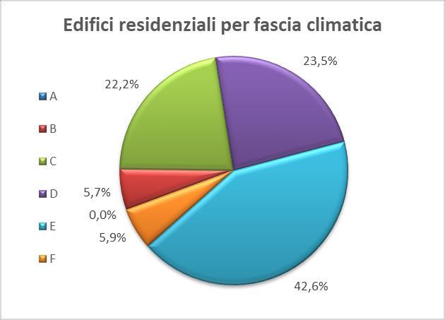 Il parco immobiliare nazionale Edifici residenziali per fascia climatica in Italia (2011) Zona climatica Numero di edifici % A 4.875 0,0% B 699.573 5,7% C 2.710.544 22,2% D 2.858.