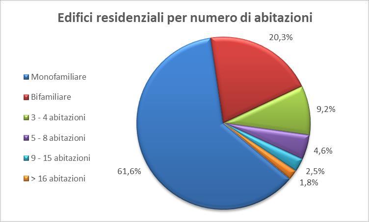 Il parco immobiliare nazionale Edifici residenziali per numero di abitazioni TIPOLOGIA % Monofamiliare 61,5% Bifamiliare 20,3% 3-4 abitazioni 9,2% 5-8 abitazioni 4,6% 9-15 abitazioni 2,5%