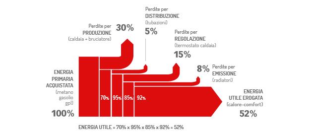 Fattori che caratterizzano il consumo per la climatizzazione