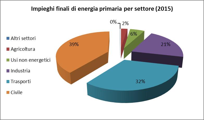 Analisi degli impieghi finali di energia in Italia (2015) Impieghi finali di energia