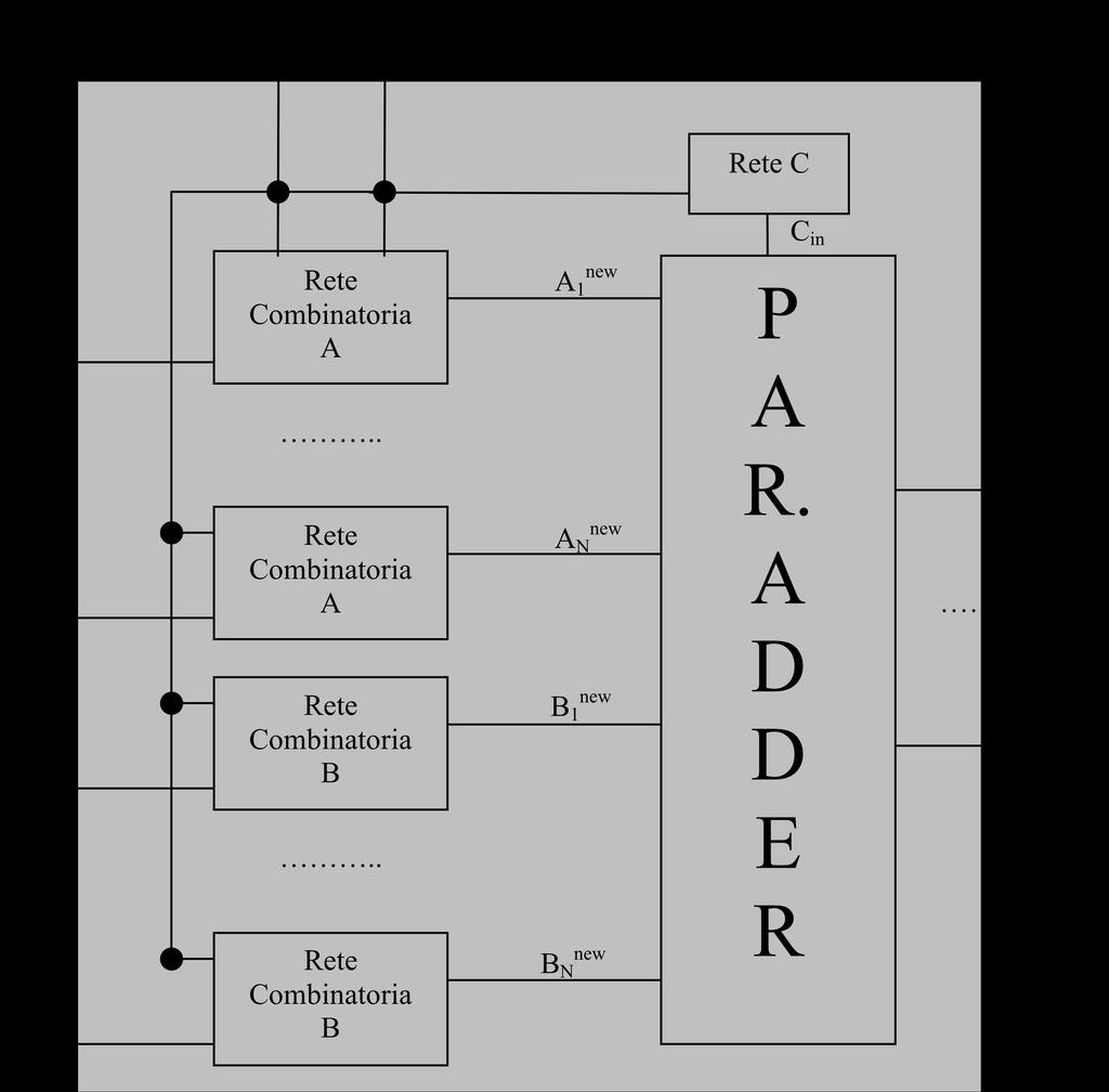 ESERCIZIO 4 1. Lo schema progettuale è il seguente, in cui si devono progettare le reti logiche per trasformare i singoli bit di A, B, e calcolare il Cin da mandare in ingresso al parallel adder.