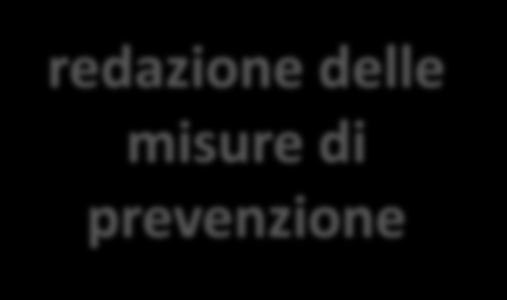 RPC redazione delle misure di prevenzione vigilanza sull attuazione