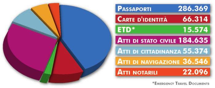 AnnuArio StAtiStico 2015 - capitolo 2 grafico 2.4 - servizi consolari e AmministrAtivi le tavole 2.