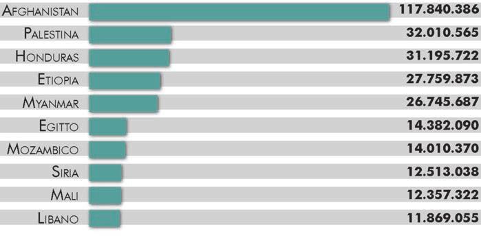 MiniStero degli AffAri esteri e della cooperazione internazionale grafico 2.