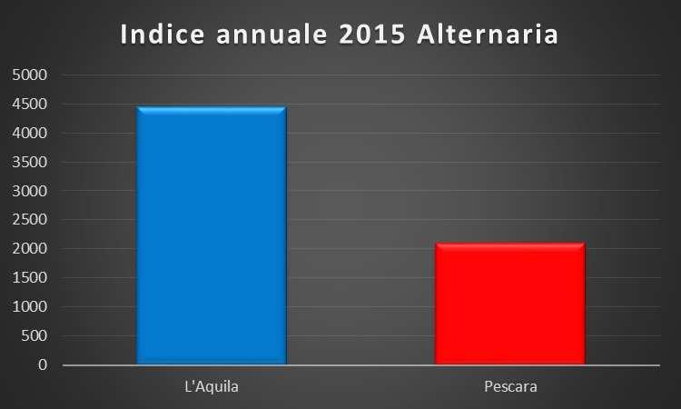 Grafico n 2 Indice annuale Alternaria 2015 Si nota che l IP e l indice annuale dell Alternaria di L Aquila hanno un valore nettamente più alto rispetto a quello di Pescara, per una diversa situazione