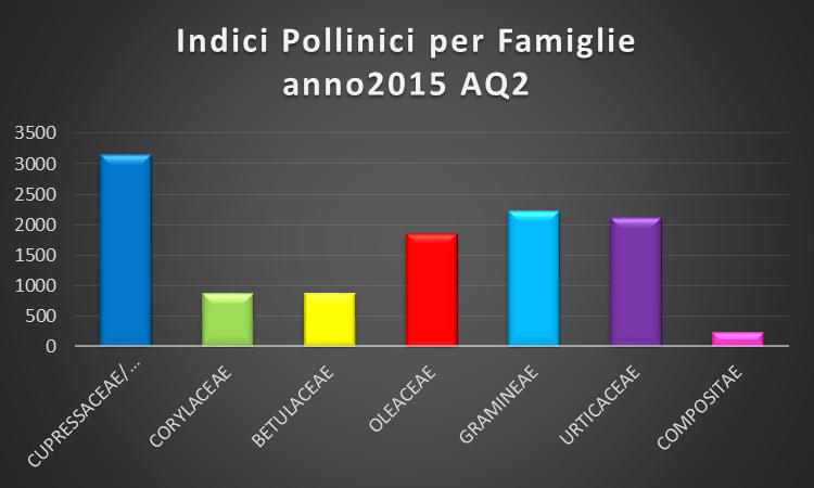 Grafico n 4 IP per famiglie anno 2015 (stazione AQ2) Analizzando il grafico n 4 i pollini allergenici ma ggiormente rilevati presso la stazione AQ2 nel 2015, sono stati quelli delle specie