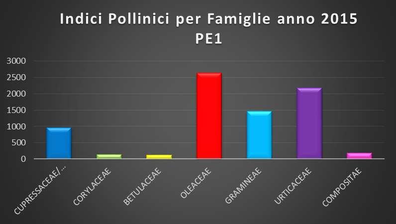 concentrazioni più basse.