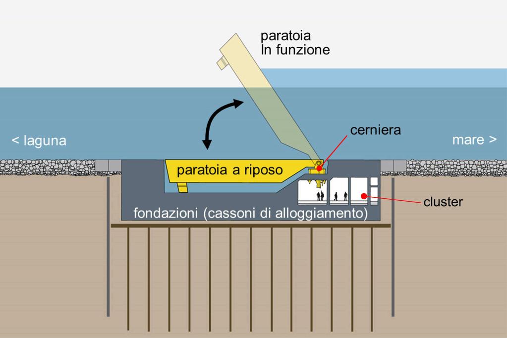 1. Bocche di porto di Venezie e cassoni di soglia e di spalla che, piena d acqua, rimane adagiata al livello del fondale del canale dentro la struttura di fondazione.