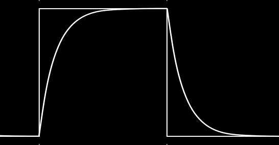 Il generatore di funzioni Cosa impostare: Forma: onda quadra Ampiezza: ~1 V Frequenza? La costante di tempo, ipotizzando R=500 Ω e C=50 nf si ha τ=25 μs (è solo un esempio!).