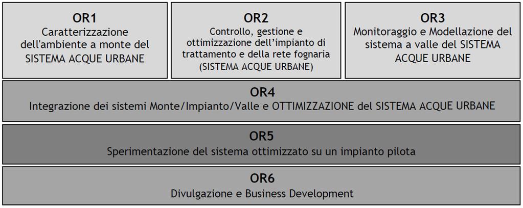 che lo alimentano da monte, dei recapiti a valle Programma regionale a sostegno della specializzazione intelligente e della sostenibilità sociale ed ambientale - Intervento "Cluster