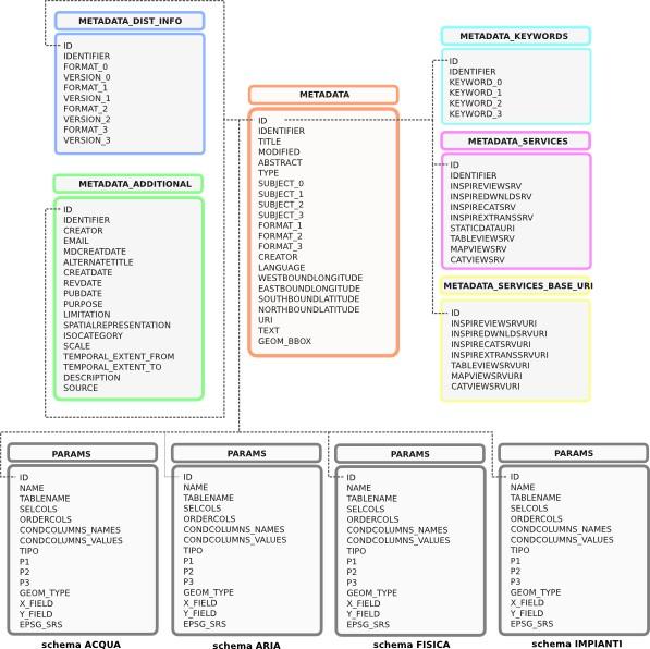 SDI Content Management System Livello descrittivo: Schema specifico Anagrafica dataset Keywords Disponibilità