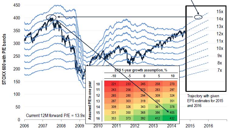 Ma l Europa non è a buon mercato Un ritorno dello Stoxx 600 sui massimi del 2000 e del 2007 presupporrebbe un P/E 2015 di