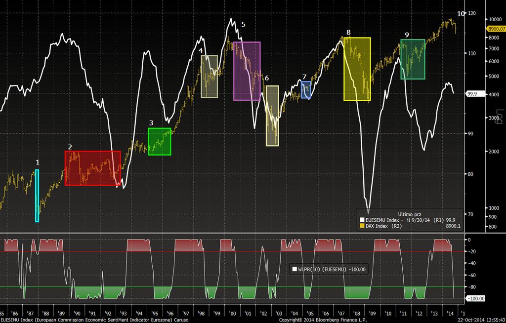 Consumer Confidence EU