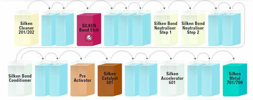CICLO OPERATIVO Il processo SILKEN BOND include 22 fasi (9 processi e 13 lavaggi). Per quanto riguarda invece la preparazione solfo-cromica, ci sono 19 fasi totali (7 processi e 12 lavaggi).