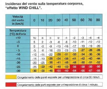 VENTO ED EFFETTO WIND-CHILL - Effetto meccanico (pericolo