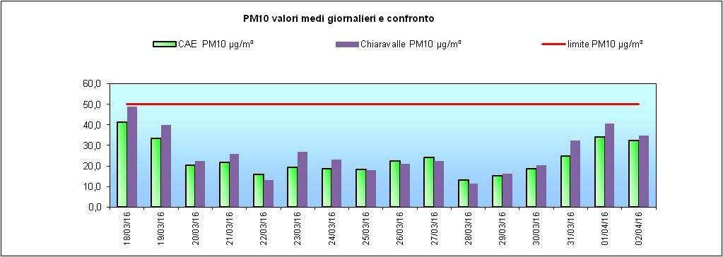 pag 18 di 29 Grafico 2 PM10, medie giornaliere (µg/m 3 ) e confronto.