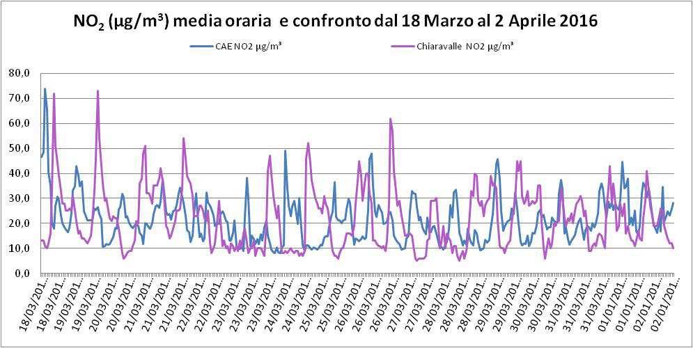 pag 21 di 29 Grafico 5 NO 2, medie orarie (µg/m 3 ) e confronto.