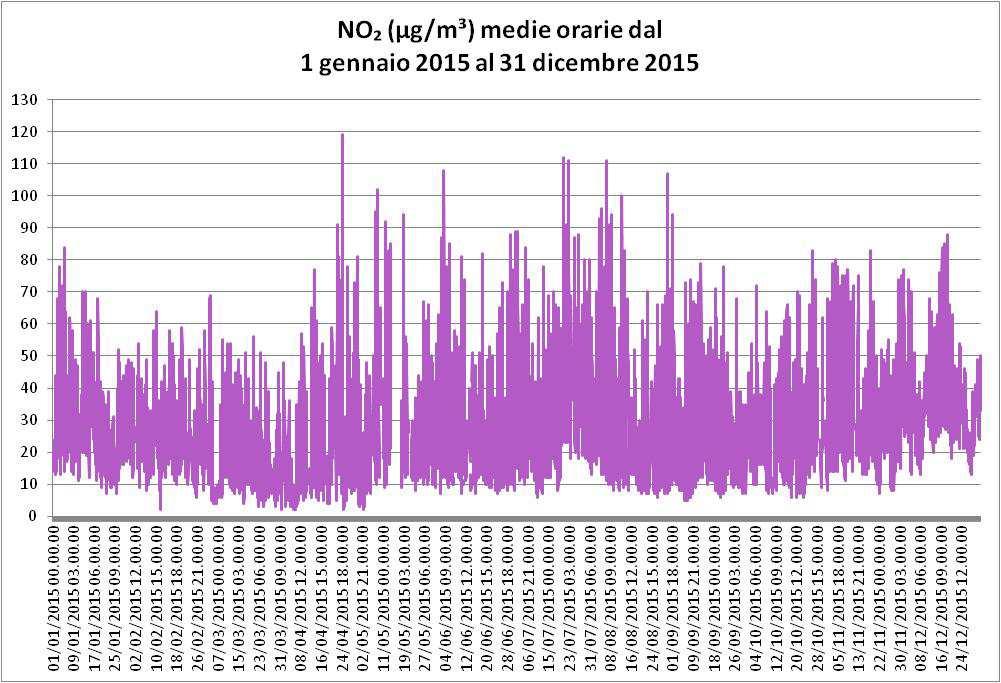 pag 22 di 29 Grafico 6 NO₂, medie giornaliere annuali (µg/m³) In particolare, dai dati risulta che il valore medio