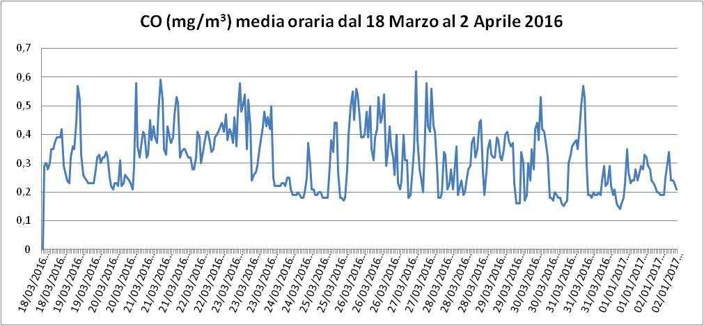 pag 23 di 29 MONOSSIDO DI CARBONIO (CO) Durante la campagna di monitoraggio il monossido di carbonio (CO) non ha mai superato il limite dei 10 mg/m 3 (limite come media giornaliera su 8 ore DLgs n.