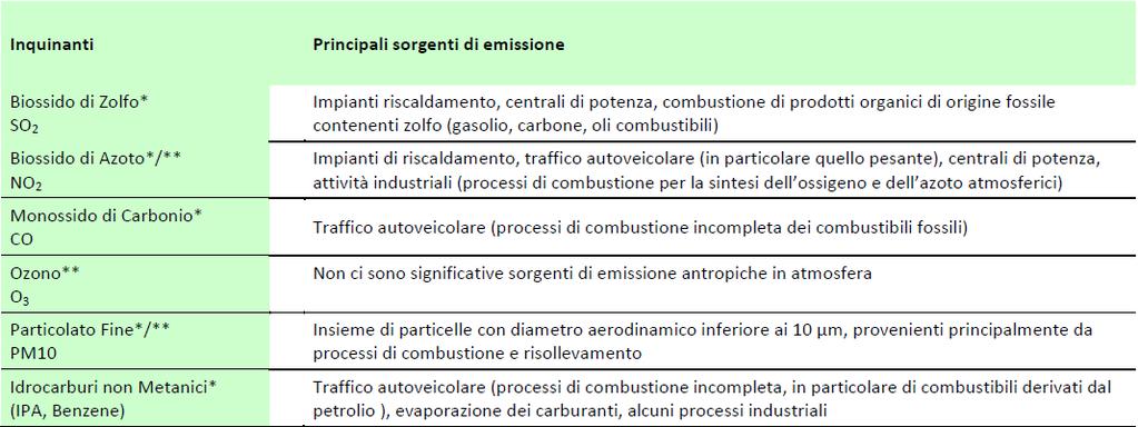 pag 5 di 29 3 PRINCIPALI INQUINANTI ATMOSFERICI Le principali sostanze considerate inquinanti atmosferici e le rispettive sorgenti di emissione sono riportate nella tabella riportata in seguito: Tab.