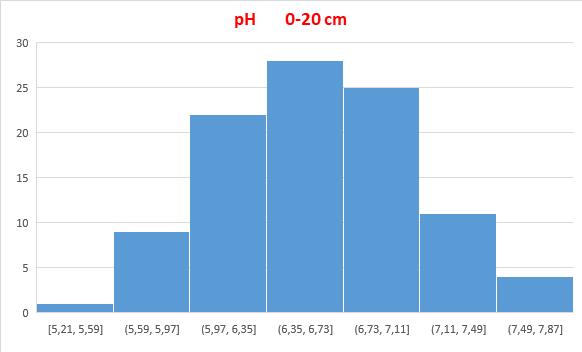 ph 1 strato 0-20