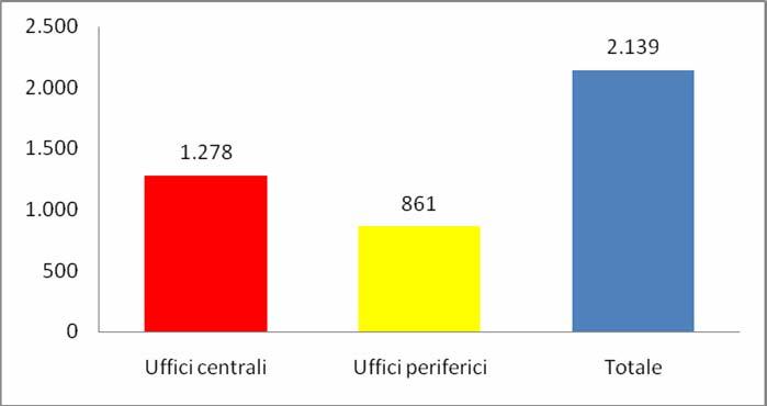 Figura 4 Rappresentazione grafica della distribuzione del personale per uffici