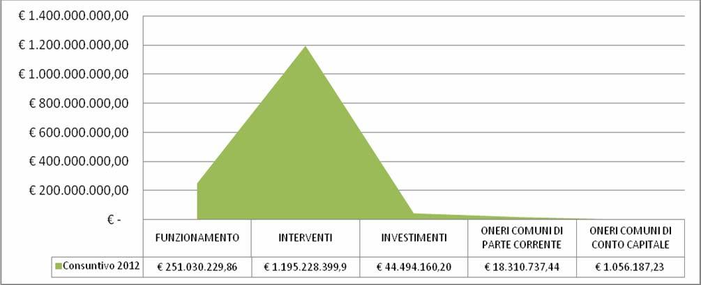 Figura 6 Bilancio consuntivo anno 2012 per macro aggregato
