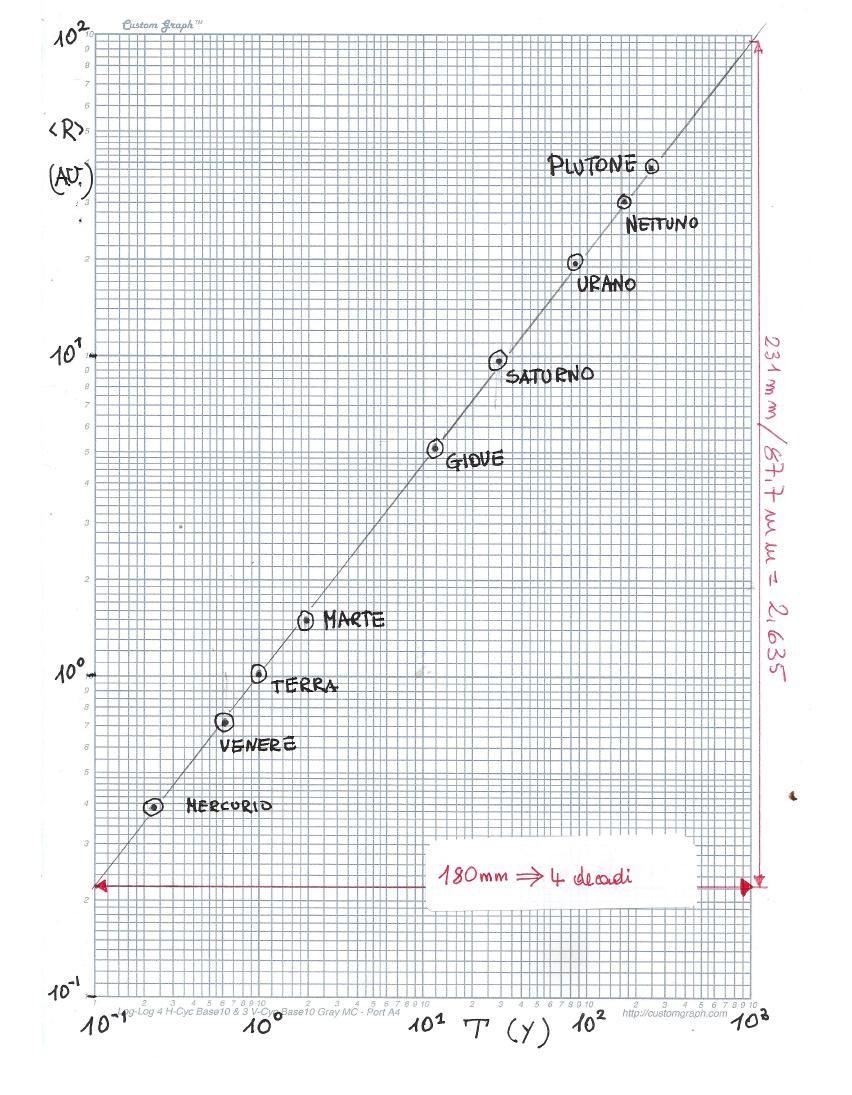 Terza legge di