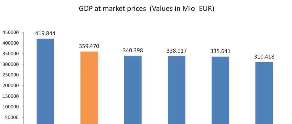 Il peso e la taglia dell economia del Mezzogiorno GDP at market