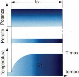seguito elencati. Servizio continuo S1 Funzionamento a carico costante e di durata utile a raggiungere l'equilibrio termico. <ti N e Q) o a.. 2 Q) Hts a.