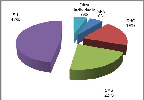 Grafico 3: Operai iscritti alla cassa edile biellese (anni 2007 2011 L occupazione Fonte: Collegio Costruttori Edili della Provincia di Biella anni 2007 2011 I principali risultati dell indagine