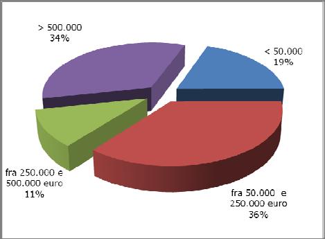 Figura 1: Composizione del fatturato per tipo di lavori svolti nell anno 2011 (valori in percentuale) Pubblici 40% Privati 60% Appalti 61% Ristruttur 68% Nuove costr.