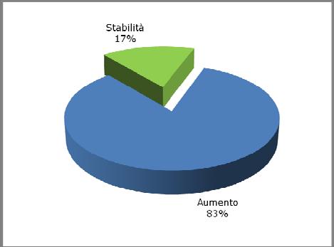 Tabella 3: Lavori effettuati fuori provincia Imprese operanti fuori provincia (sul totale campione) 54% Quota del fatturato per lavori fuori provincia 46% In proprio 39% Ristruttur. 39% Nuove costr.