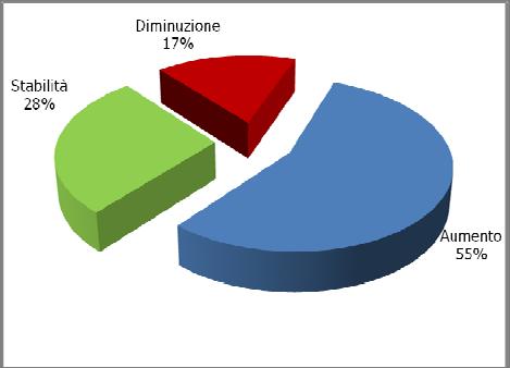 Grafico 9: Andamento dei prezzi Grafico 11: Tempi medi di pagamento della committenza pubblica Per quanto riguarda la situazione complessiva dei tempi di pagamento, è necessario distinguere quelli