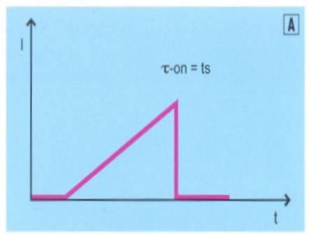 Corrente triangolare: raggiunge il valore massimo d intensità in modo lineare per poi cadere rapidamente.