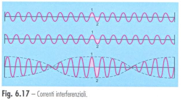 Ottenute sovrapponendo due alternate sinusoidali di circa 4000hz, leggermente sfasate nel tempo (aree rosa) Quando si incontrano formano un segnale a frequenza eccitomotoria (10hz) sul muscolo