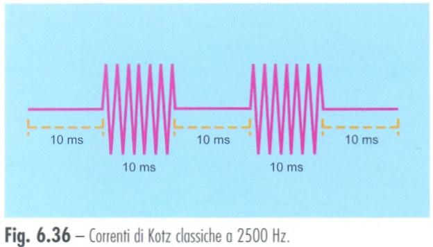 Segnale di Kotz,, media frequenza (2500hz( 2500hz), sinusoidali, possibili intensità di corrente molto più elevate delle monofase.