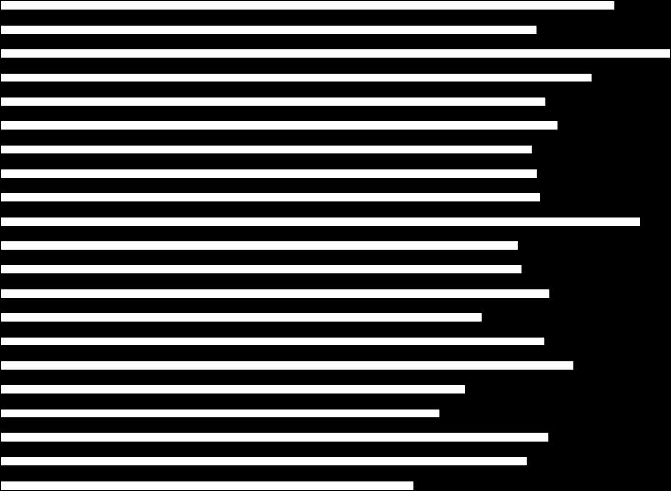 16,3 16,2 15,8 15,7 15,6 15,4 15,1 15,0 13,6 0,0 5,0 10,0 15,0 20,0 25,0 30,0 La mappa dell imprenditoria femminile artigiana a fine dicembre 2017, conta in Puglia 10.