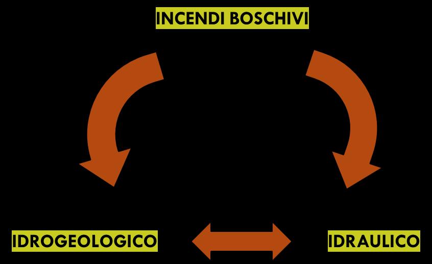 dell acqua Riduzione della capacità di immagazzinamento di acqua per la formazione di uno strato