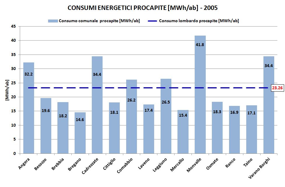BEI _ consumi complessivi I consumi energetici procapite dei comuni dell aggregazione sono per otto comuni inferiori alla media regionale pari a 23.